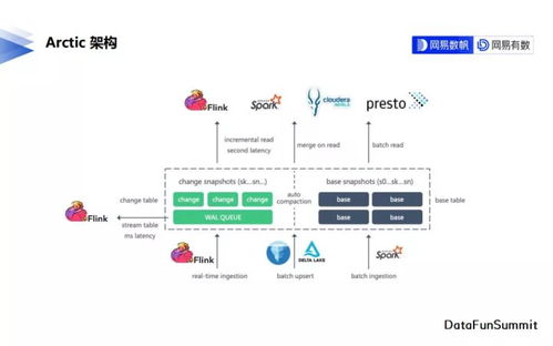 網(wǎng)易數(shù)帆開源流批一體實時數(shù)據(jù)湖 Arctic ，助力數(shù)據(jù)處理與存儲創(chuàng)新